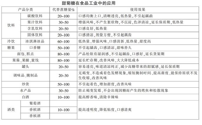 甜菊糖在食品工业中的应用效果