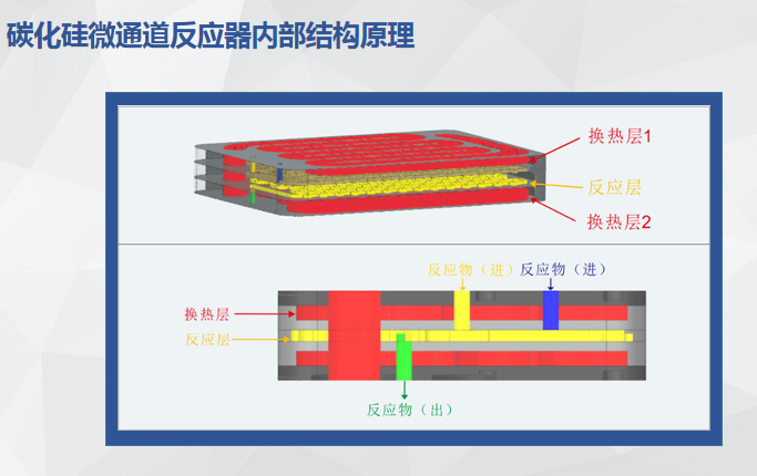 板式碳化硅微通道连续流反应器