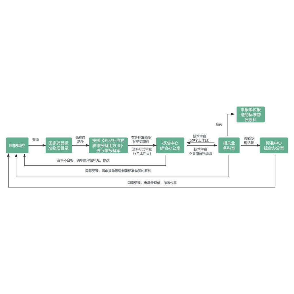 中药标准物质研究服务|标准物质申报