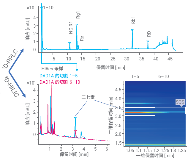 复杂样品和化药杂质（二维色谱质谱分析）|高分辨质谱分析