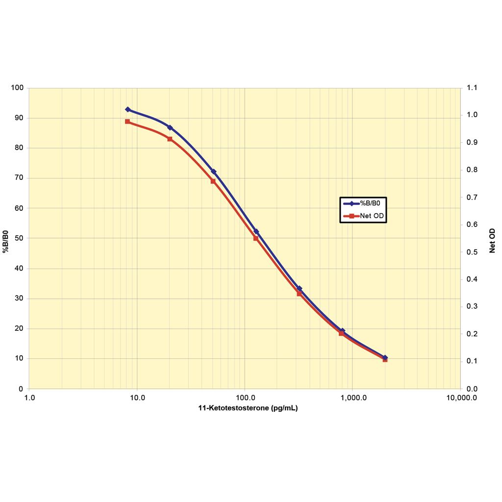 11-酮睾酮 ELISA 试剂盒