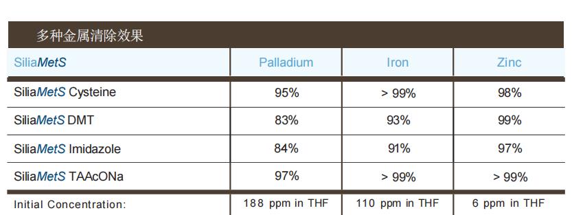 (贵金属清除剂）清除多种金属