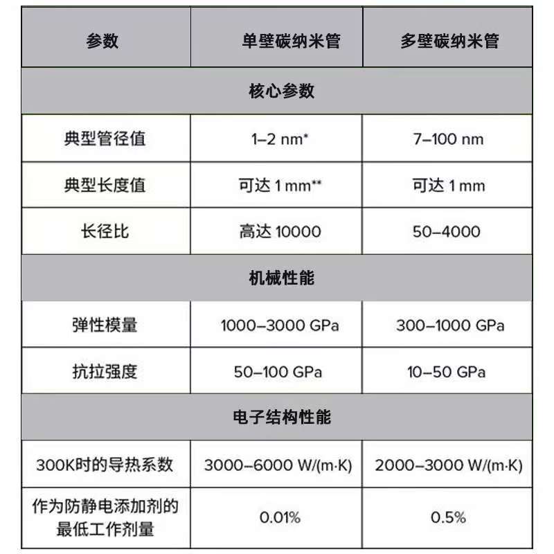 锂电池碳纳米管导电浆料缠绕碳纳米管水性分散液碳纳米管导电浆料