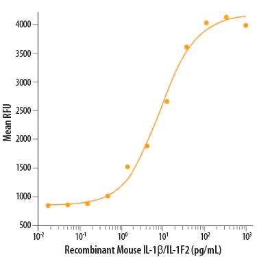 Recombinant Mouse IL-1 beta/IL-1F2 Protein 5ug(R&D Systems 401-ML )