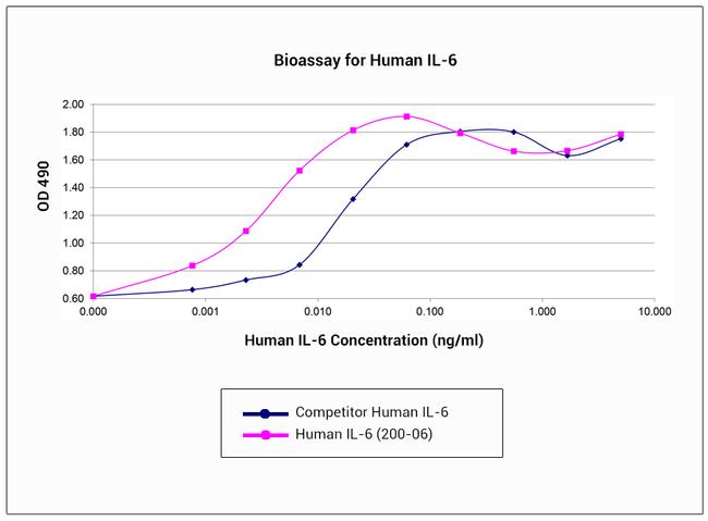 PeproTech Human IL-6 Recombinant Protein