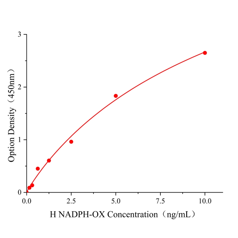 NADPH-OX Elisa kit/人NADPH氧化酶ELISA试剂盒酶联生物提供