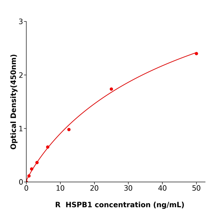 HSPB1 ELISA KIT 大鼠27kDa热休克蛋白酶联试剂盒规格48T