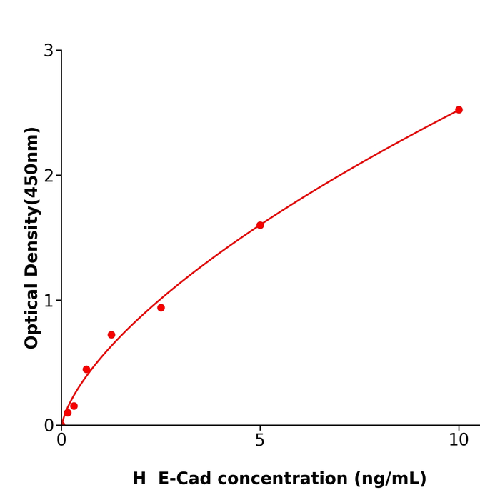 E-Cad Elisa kit / 人E钙粘着蛋白;上皮性钙黏附蛋白酶联检测试剂盒方便快捷