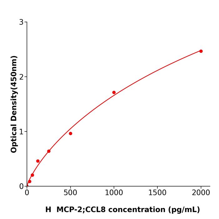 人单核细胞趋化蛋白2(MCP-2;CCL8).png