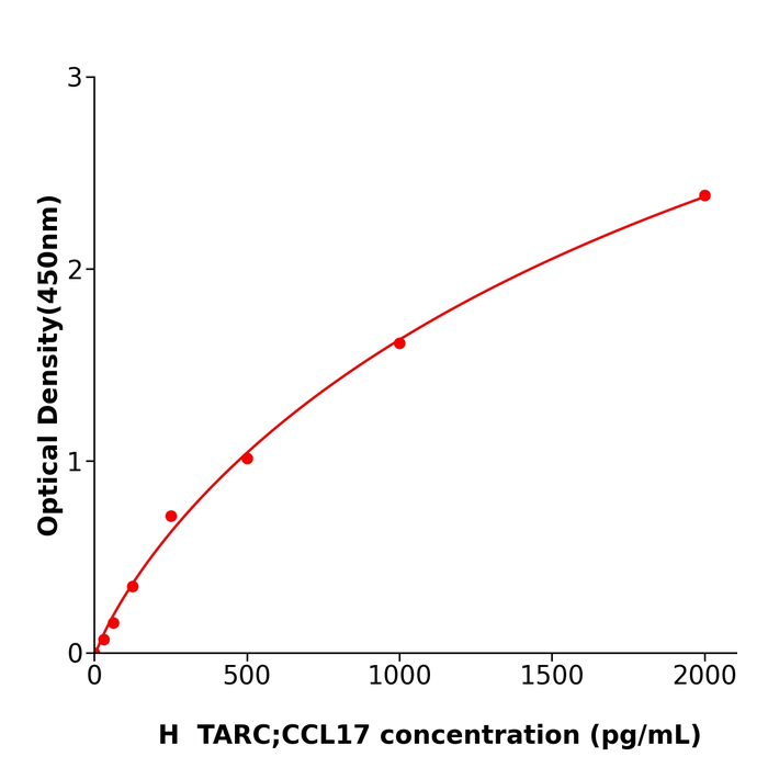 稳定性好TARC;CCL17 Elisa kit / 人胸腺活化调节趋化因子酶联免疫试剂盒