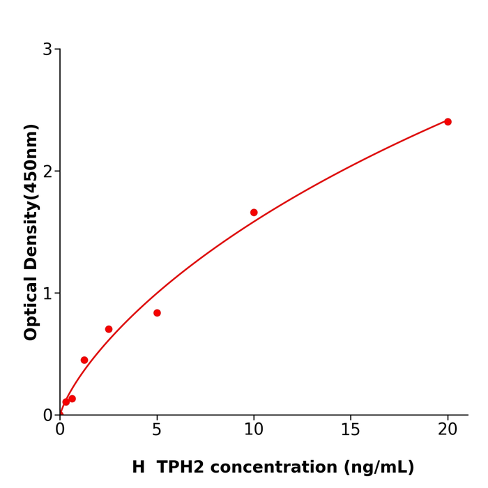 服务支持TPH2 Elisa kit / 人色氨酸羟化酶2酶联检测试剂盒