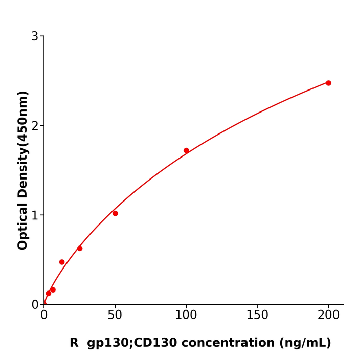 gp130;CD130 ELISA KIT / 大鼠糖蛋白130酶联试剂盒酶联生物提供