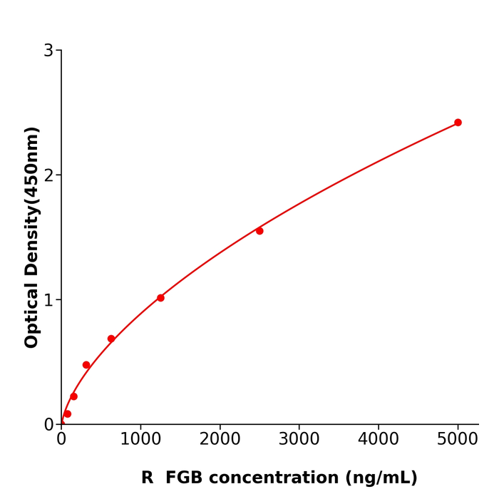 FGB ELISA KIT / 大鼠纤维蛋白原β酶免试剂盒种属齐全