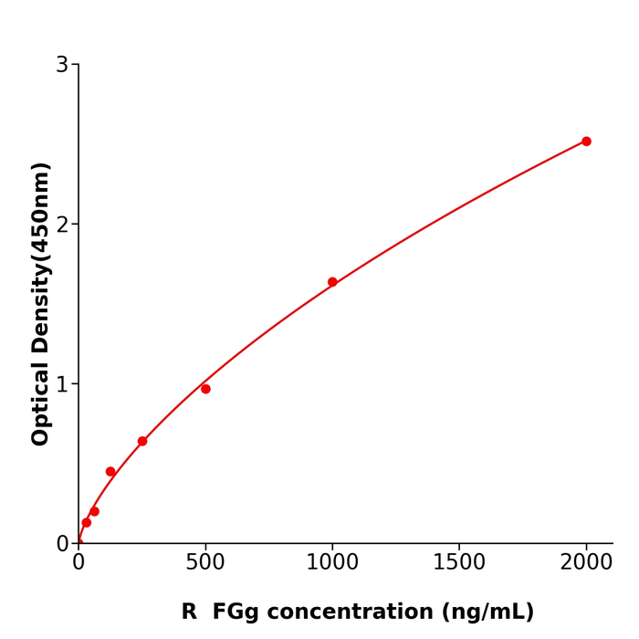 FGg ELISA KIT / 大鼠纤维蛋白原γ科研试剂盒售后无忧