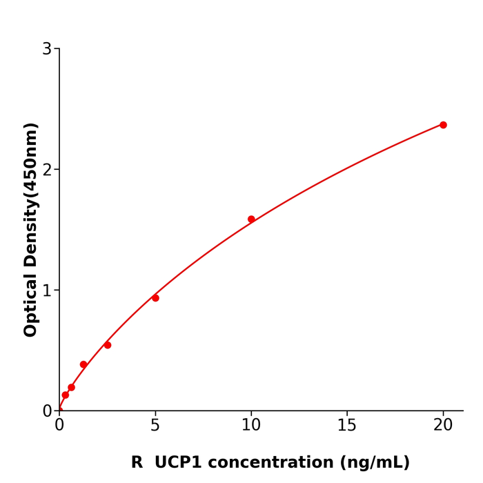 UCP1 ELISA KIT / 大鼠线粒体解偶联蛋白1抗体试剂盒干冰运输