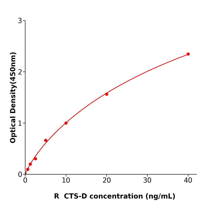 CTSB ELISA KIT / 大鼠组织蛋白酶B检测试剂盒免费技术支持