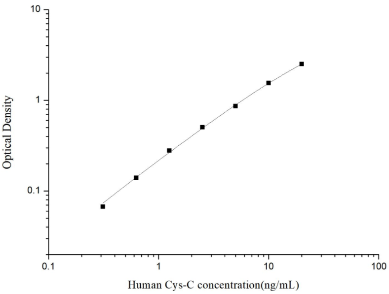 人胱抑素C(Cys-C)ELISA试剂盒 YB74009Hu