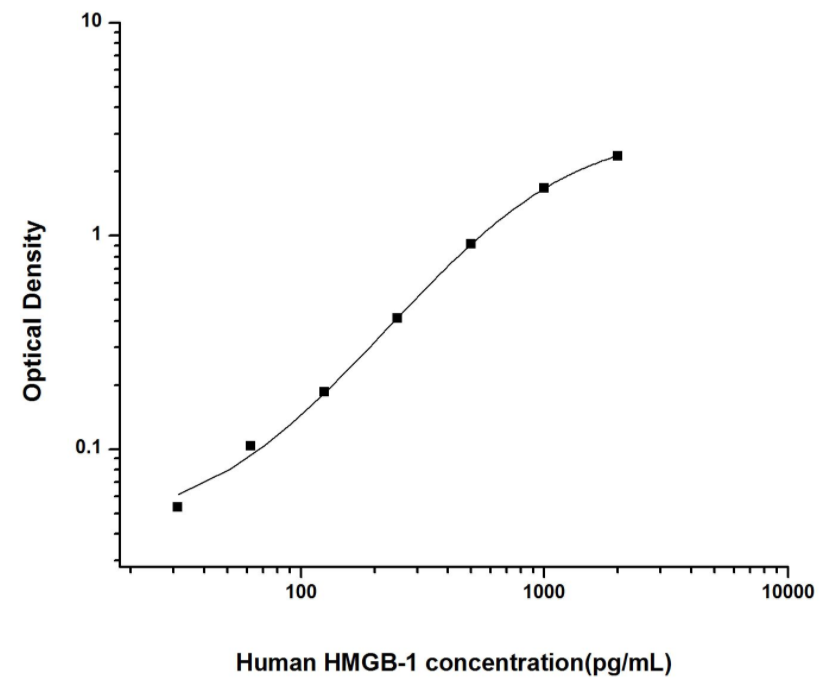 人高迁移率族蛋白B1(HMGB-1)ELISA试剂盒 YB74016Hu