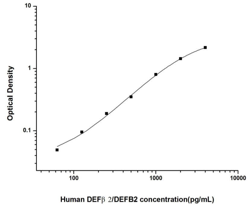 人防御素β2(DEFβ2/DEFB2)ELISA试剂盒 YB74018Hu