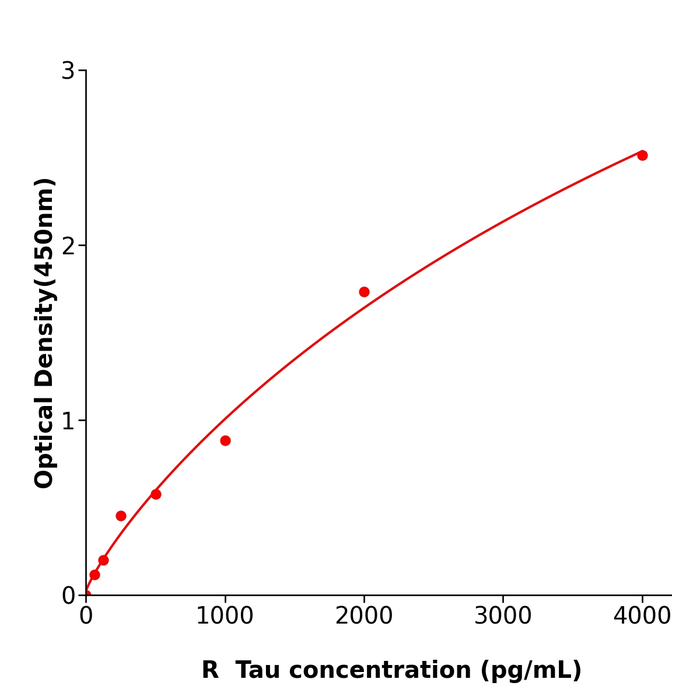 Tau ELISA KIT / 大鼠Tau蛋白免疫试剂盒规格96T