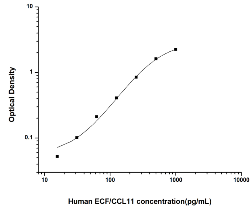 人嗜酸粒细胞趋化因子(ECF/CCL11)ELISA试剂盒 YB74037Hu
