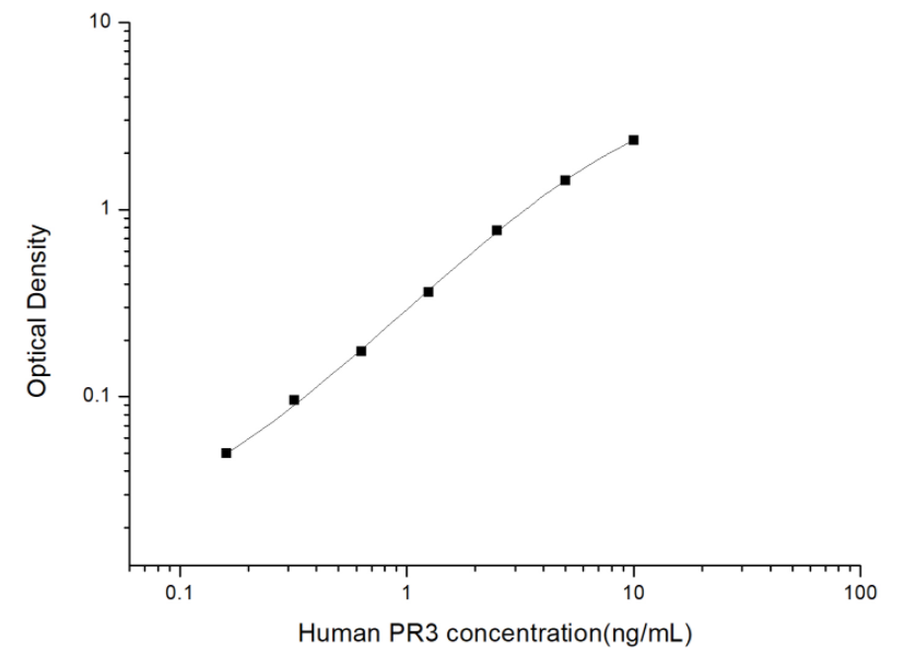 人蛋白酶3(PR3)ELISA试剂盒 YB74070Hu