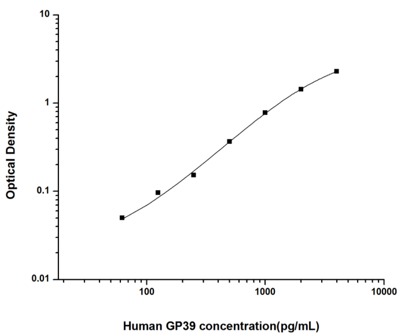 人软骨糖蛋白39(GP39)ELISA试剂盒 YB74073Hu