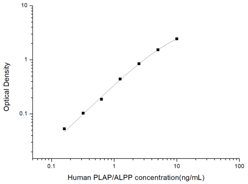 人胎盘碱性磷酸酶(PLAP/ALPP)ELISA试剂盒 YB74088Hu