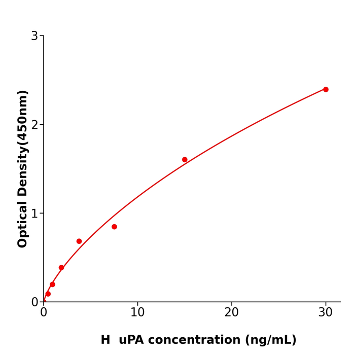 uPA Elisa kit / 人尿激酶型纤溶酶原启动因子酶免试剂盒科研使用