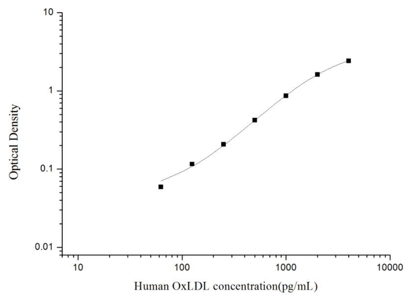 人氧化低密度脂蛋白(OxLDL)ELISA试剂盒 YB74108Hu