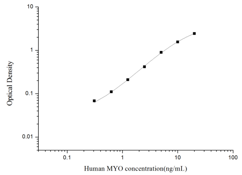 人肌红蛋白(MYO)ELISA试剂盒 YB74119Hu