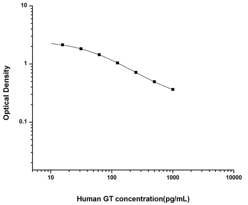 人胃泌素(GT)ELISA试剂盒 YB74129Hu