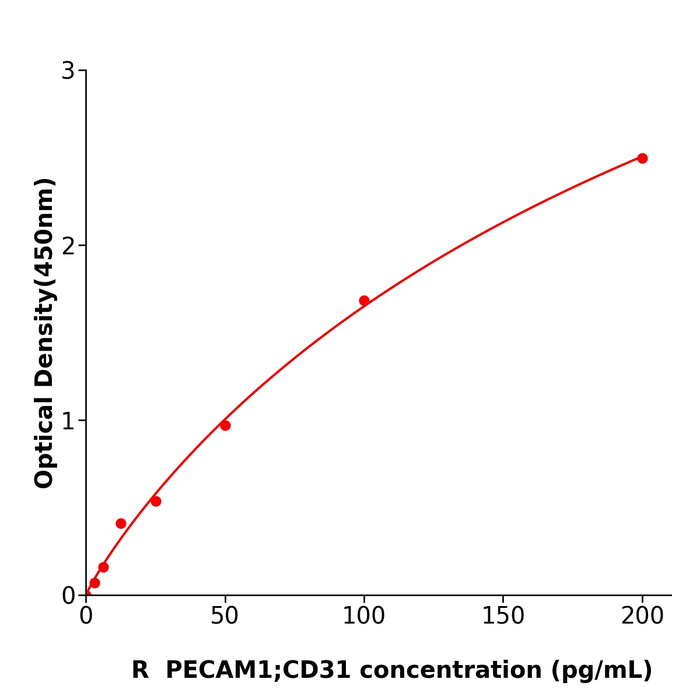 PECAM1;CD31 ELISA KIT / 大鼠血小板内皮细胞粘附分子1科研试剂盒多种属提供