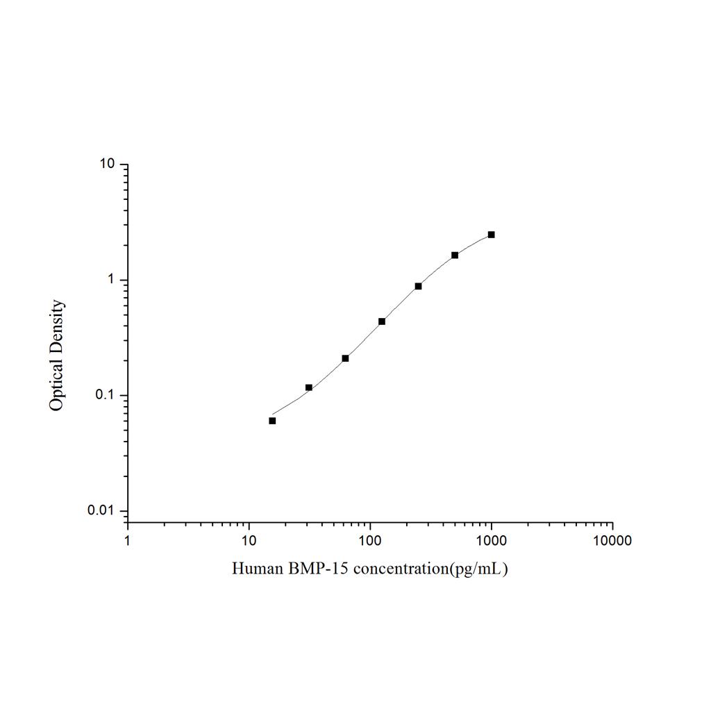 人骨成型蛋白15(BMP-15)ELISA试剂盒 YB74188Hu
