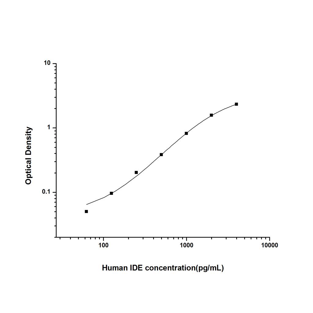 人胰岛素降解酶(IDE)ELISA试剂盒 YB74195Hu