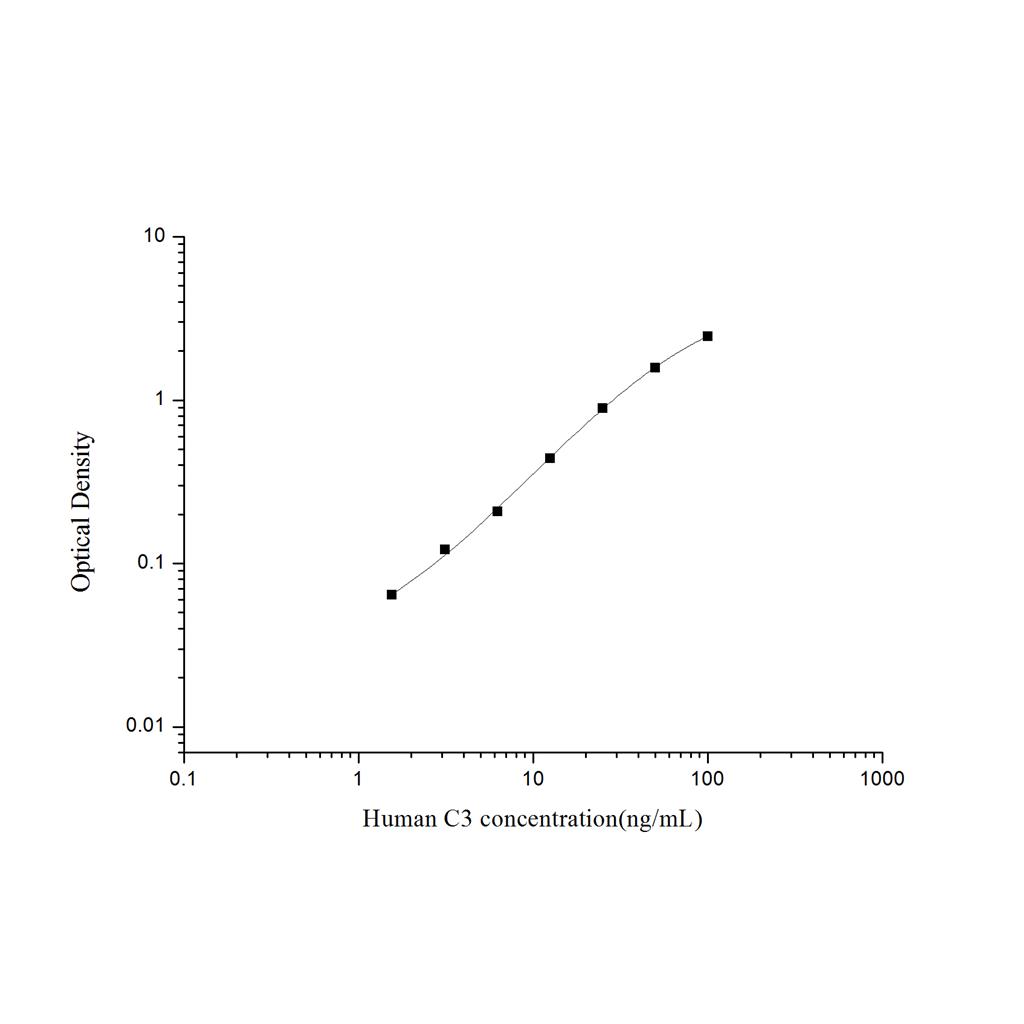人补体成分3(C3)ELISA试剂盒 YB74208Hu