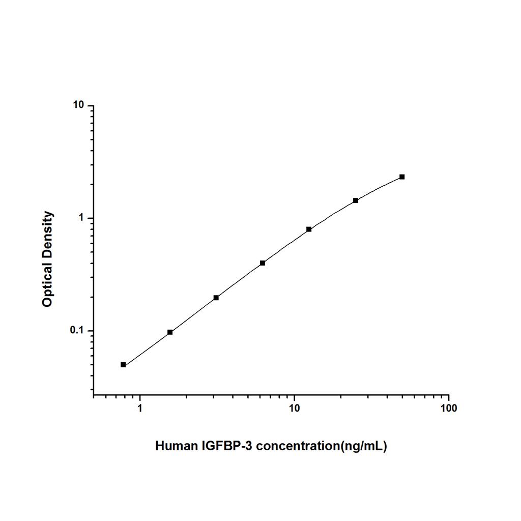 人胰岛素样生长因子结合蛋白3(IGFBP-3)ELISA试剂盒 YB74244Hu