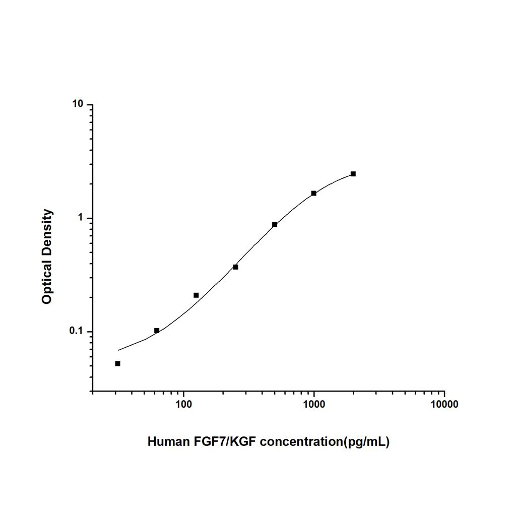人成纤维细胞生长因子7(FGF7/KGF)ELISA试剂盒 YB74264Hu