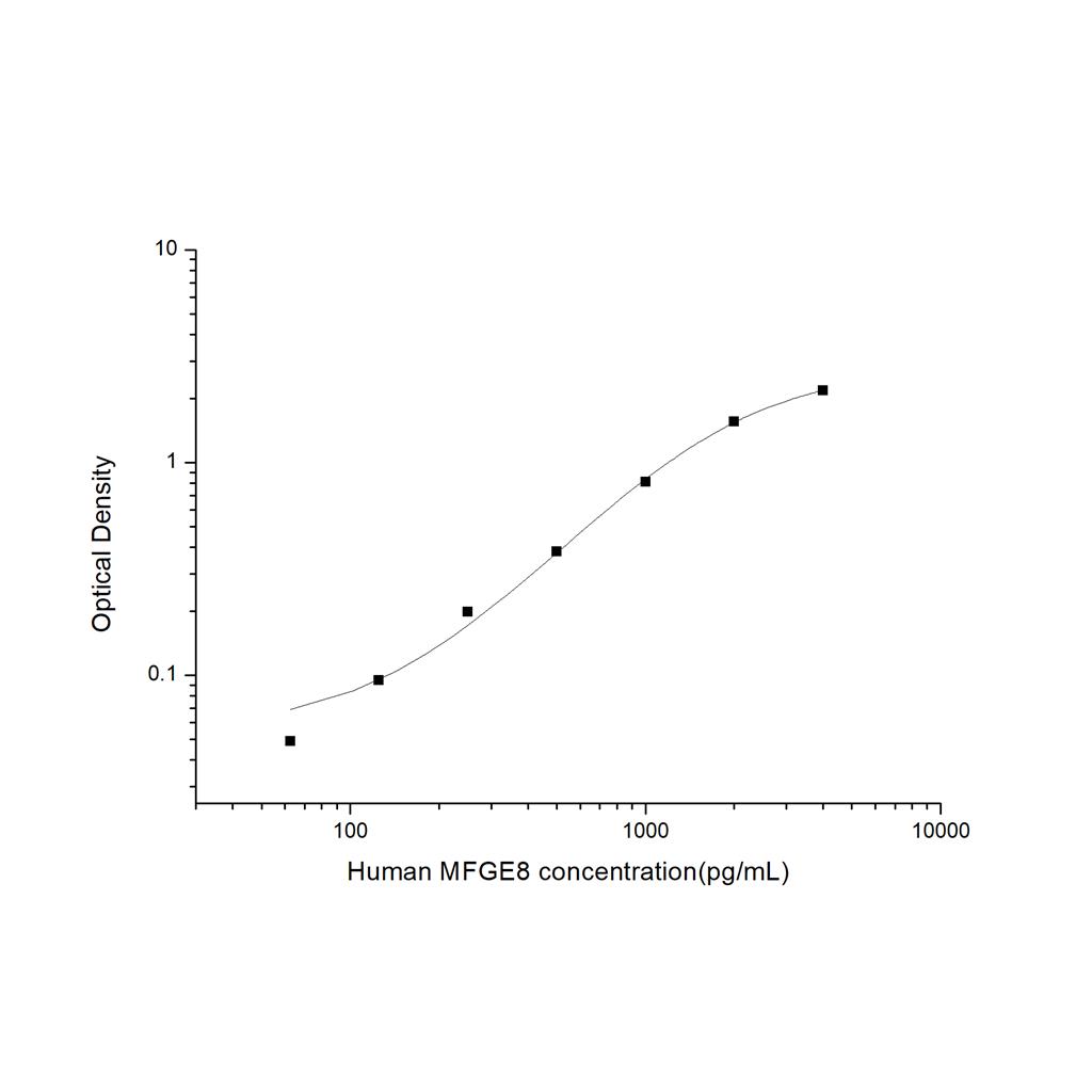 人乳脂球表皮生长因子8(MFGE8)ELISA试剂盒 YB74293Hu