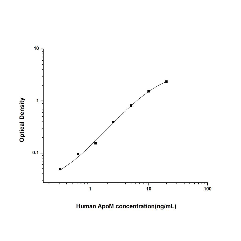 人载脂蛋白M(ApoM)ELISA试剂盒 YB74302Hu