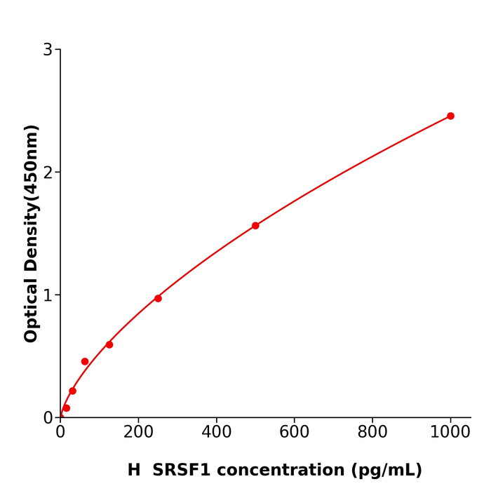 快速检测SRSF1 Elisa kit / 人精氨酸;丝氨酸丰富剪接因子1酶联免疫试剂盒