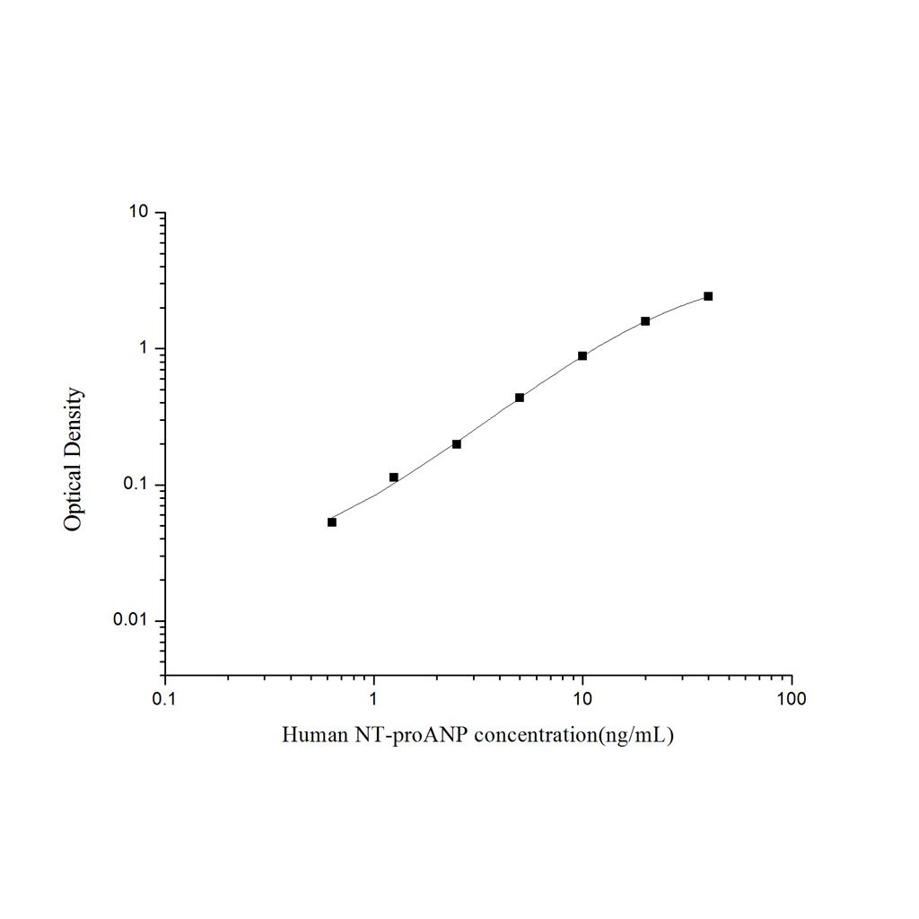 人氨基端前心钠肽(NT-proANP)ELISA试剂盒 YB74311Hu