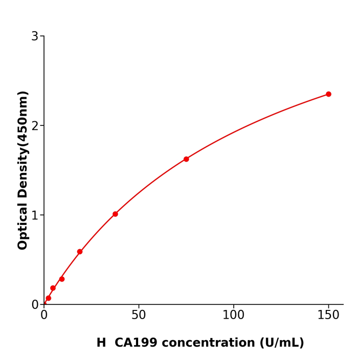 CA199 Elisa kit / 人糖类抗原199试剂盒放心省心 