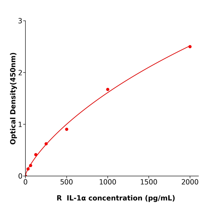 IL-1α ELISA KIT / 大鼠白细胞介素1α酶免试剂盒免费代测