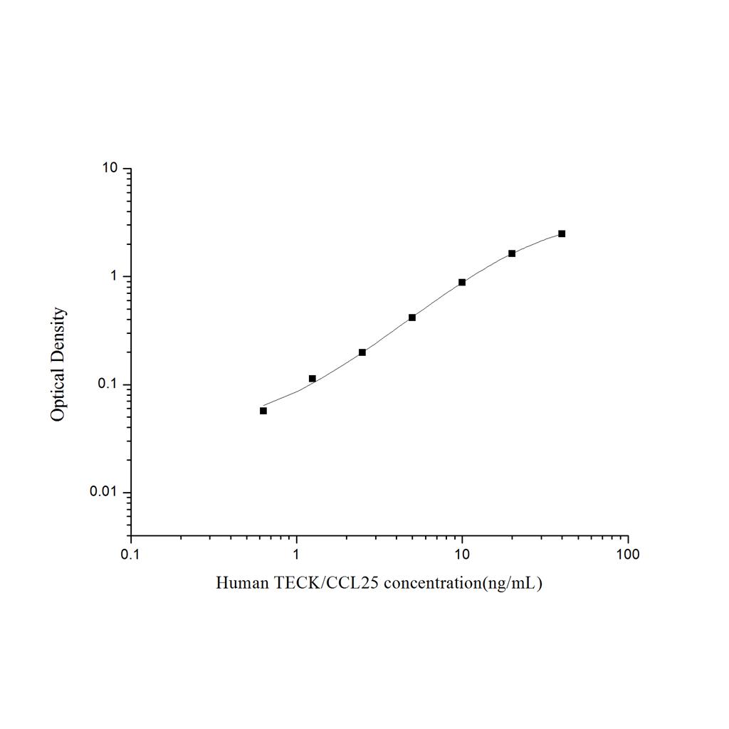 人胸腺表达趋化因子(TECK/CCL25)ELISA试剂盒 YB74337Hu