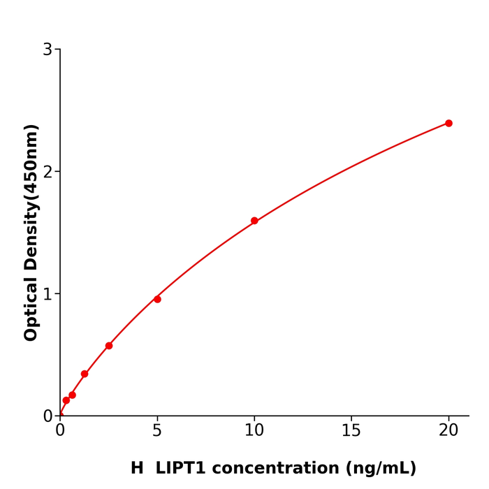 快速检测LIPT1 Elisa kit / 人线粒体脂酰转移酶1试剂盒