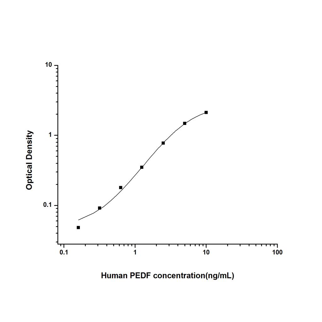 人色素上皮衍生因子(PEDF)ELISA试剂盒 YB74542Hu