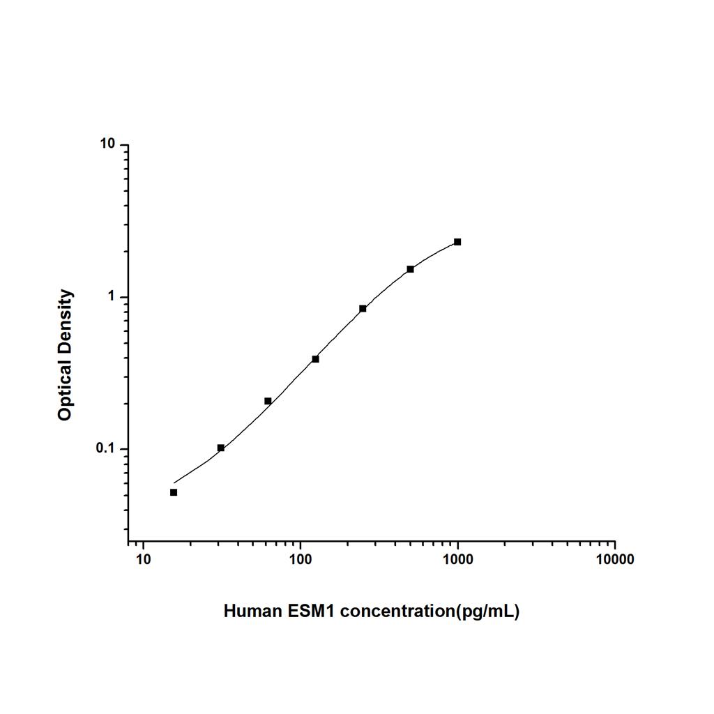 人内皮细胞特异分子1(ESM1)ELISA试剂盒 YB74551Hu