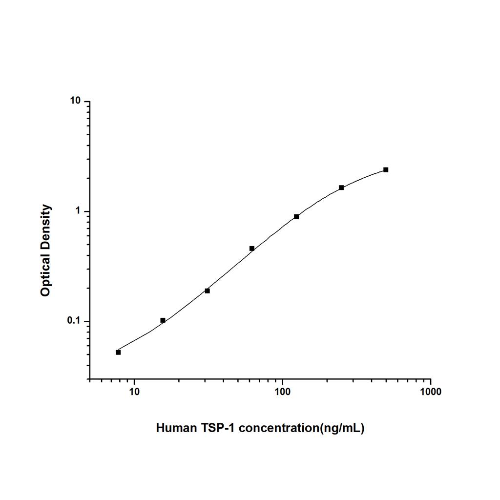 人血小板反应蛋白1(TSP-1)ELISA试剂盒 YB74609Hu