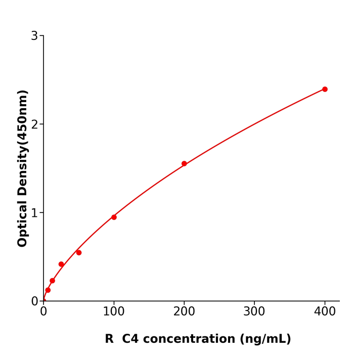 C4 ELISA KIT / 大鼠补体蛋白4酶联免疫试剂盒干冰运输